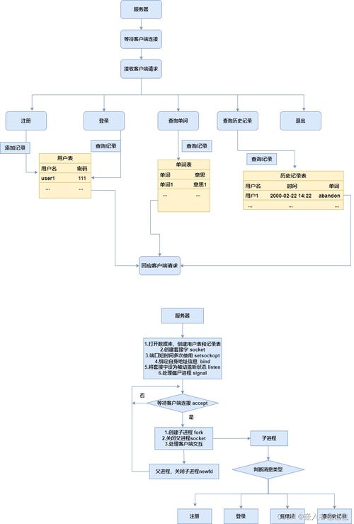電子詞典項目策劃 網絡編程中的客戶端與服務器設計