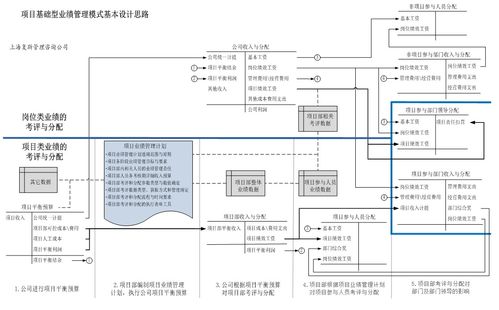 項目基礎型業績管理模式Ⅱ 策劃與公關服務的基本設計思路