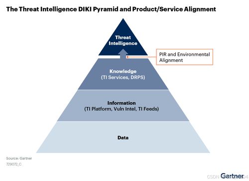 Gartner發(fā)布安全威脅情報市場指南 洞悉核心能力，驅(qū)動戰(zhàn)略價值